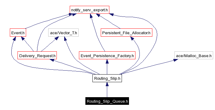 Include dependency graph