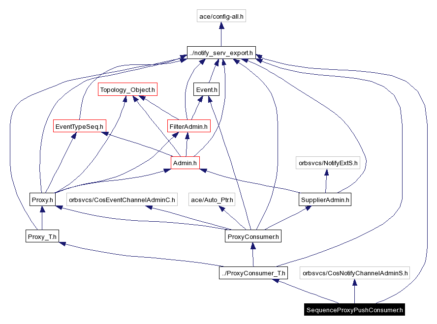 Include dependency graph
