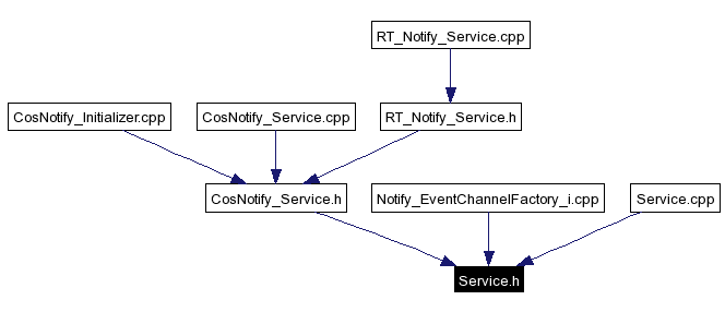 Included by dependency graph
