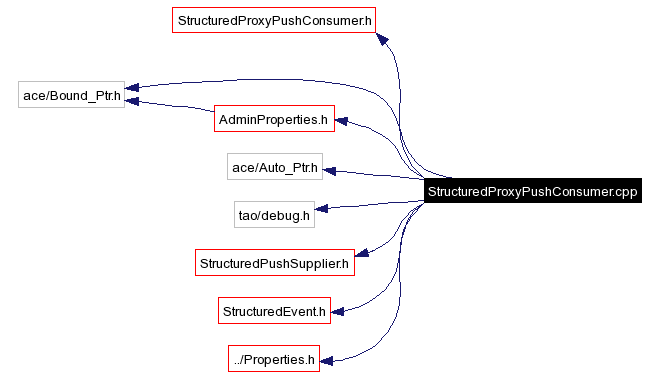 Include dependency graph