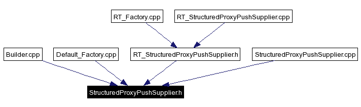 Included by dependency graph