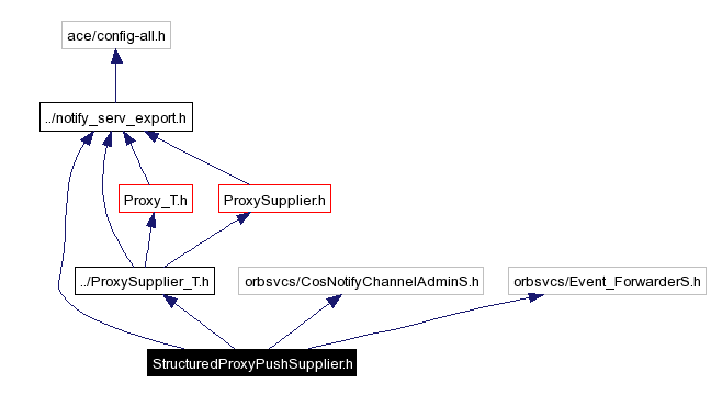 Include dependency graph