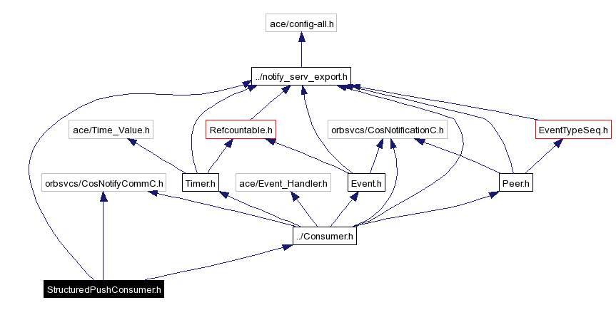 Include dependency graph