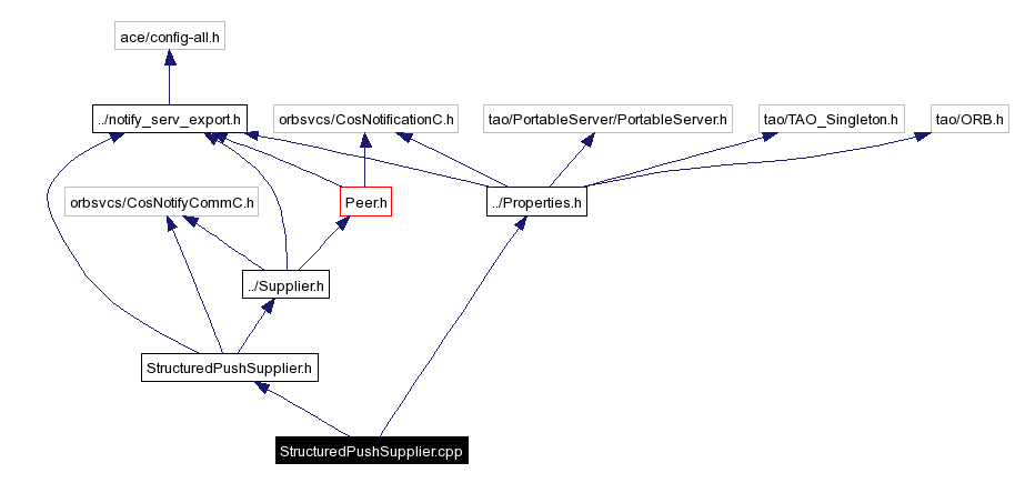 Include dependency graph
