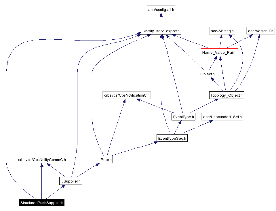 Include dependency graph