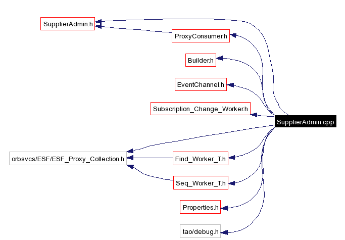 Include dependency graph