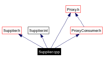 Include dependency graph