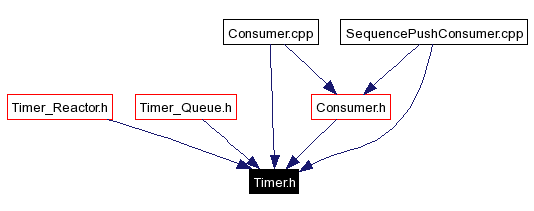 Included by dependency graph