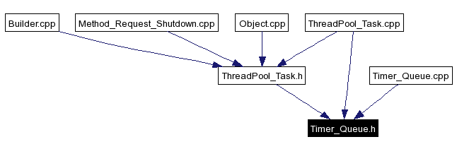 Included by dependency graph