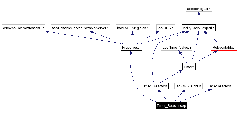 Include dependency graph
