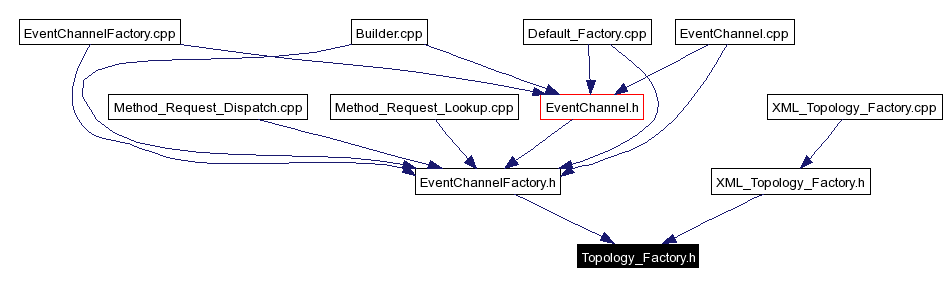 Included by dependency graph