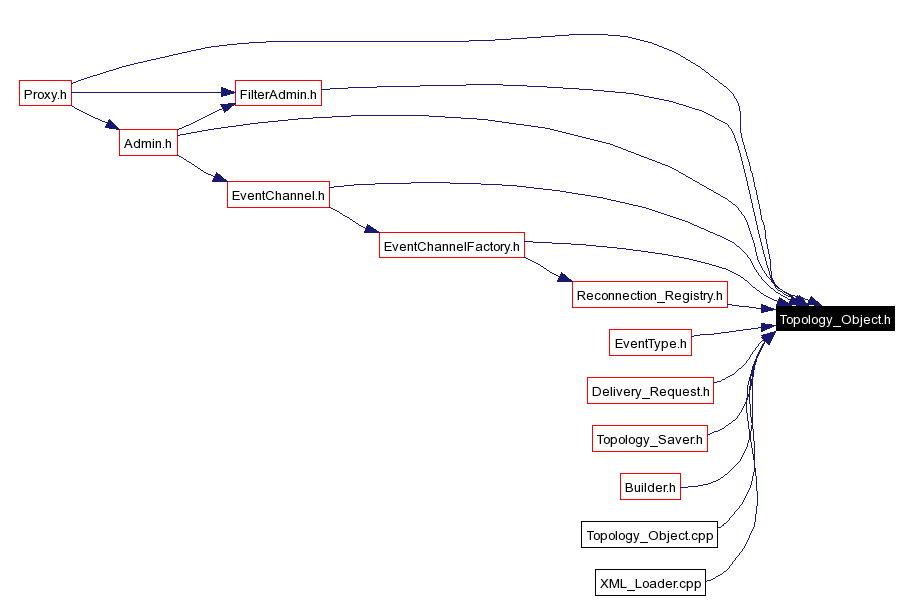 Included by dependency graph