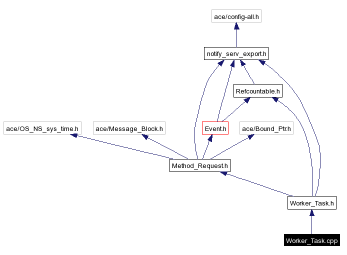Include dependency graph