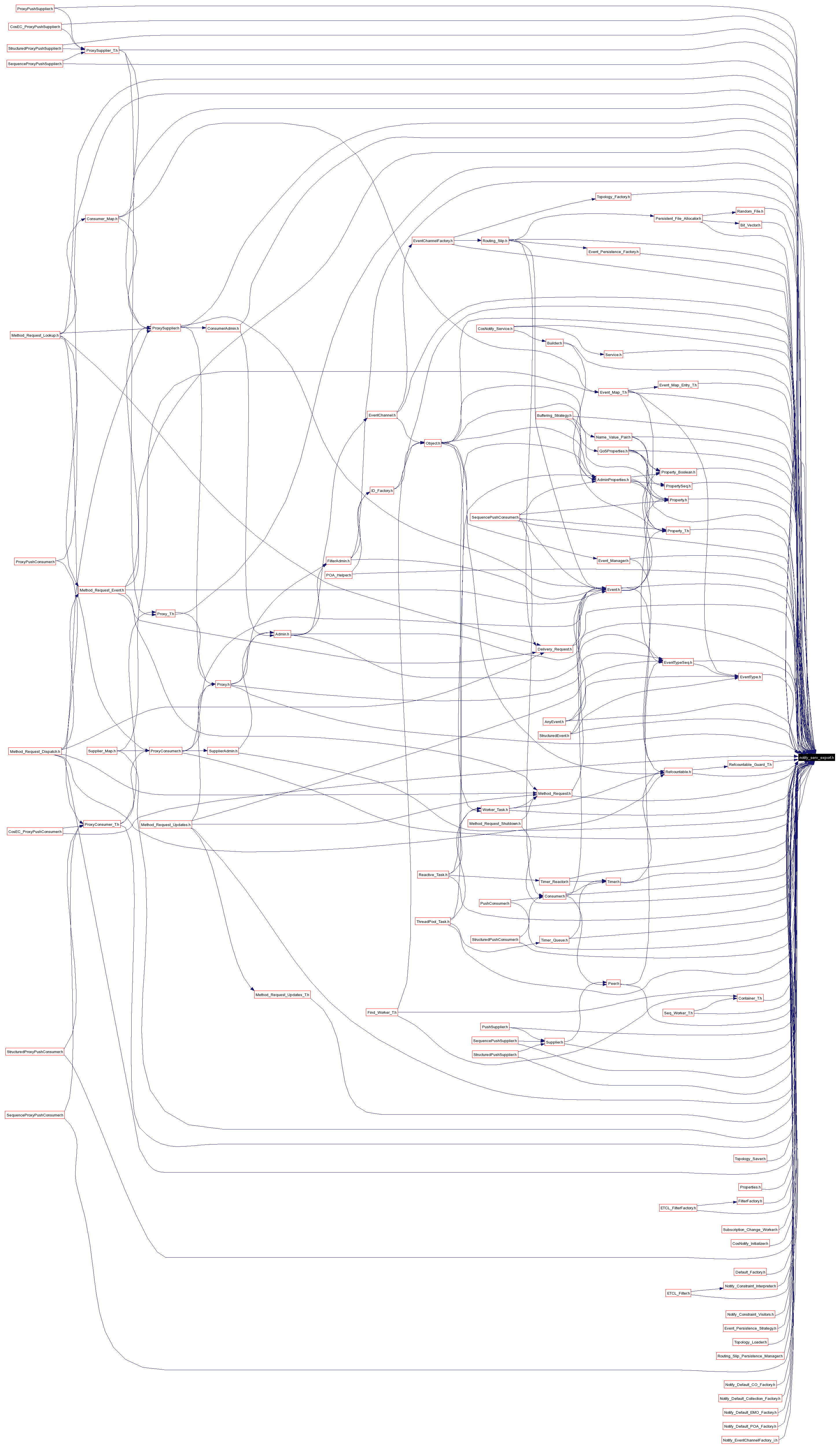Included by dependency graph