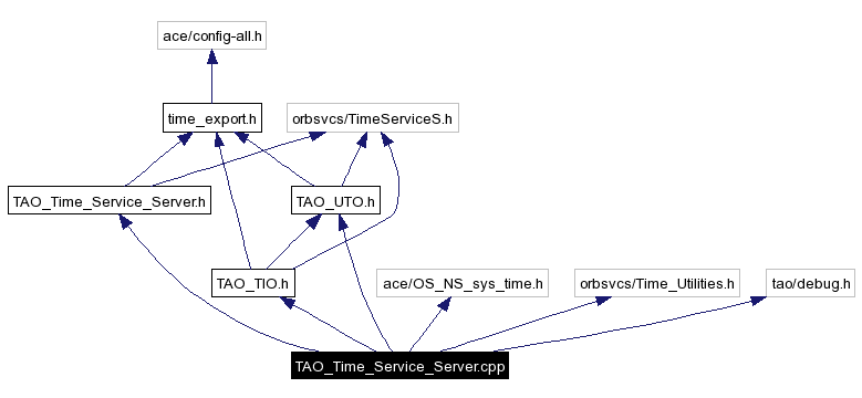 Include dependency graph