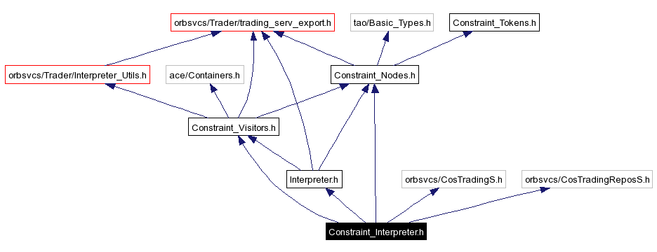 Include dependency graph