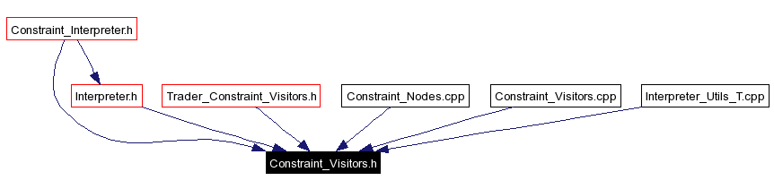 Included by dependency graph