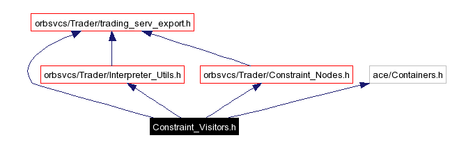 Include dependency graph