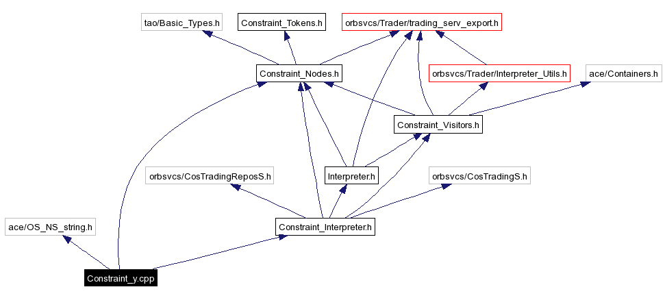 Include dependency graph