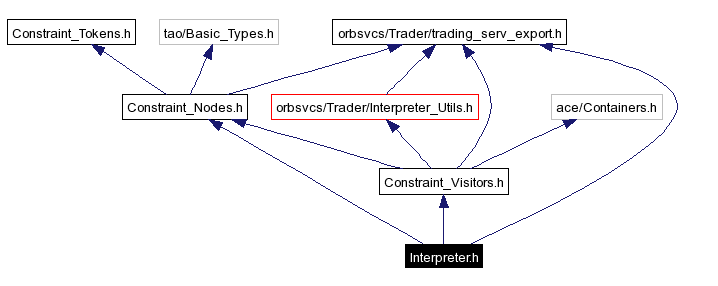 Include dependency graph