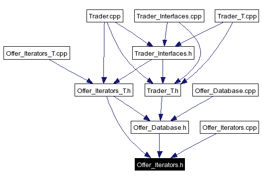 Included by dependency graph