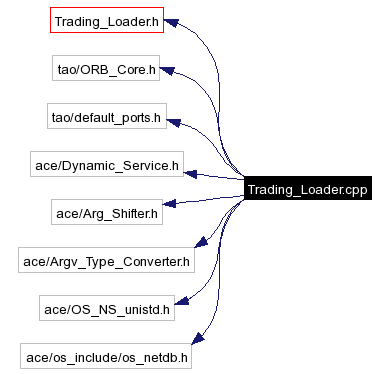 Include dependency graph