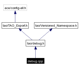 Include dependency graph