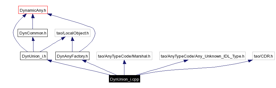 Include dependency graph