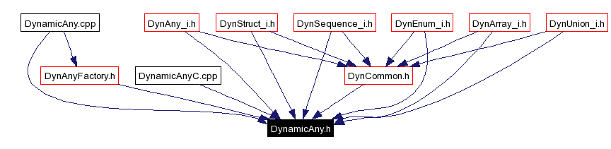 Included by dependency graph