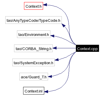 Include dependency graph
