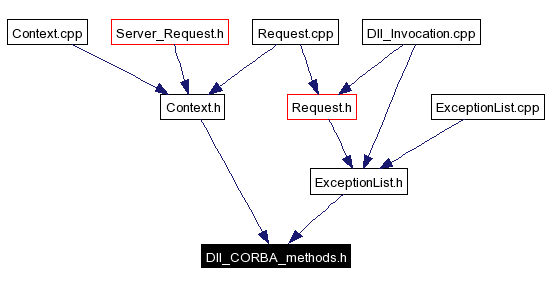 Included by dependency graph