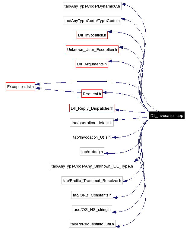 Include dependency graph