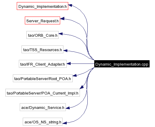 Include dependency graph