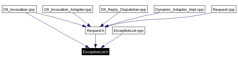 Included by dependency graph