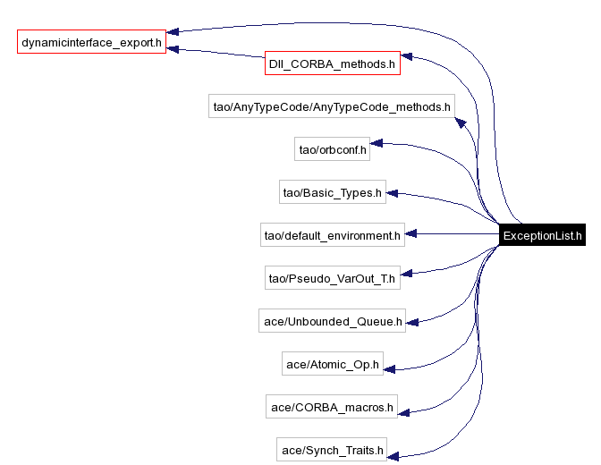 Include dependency graph