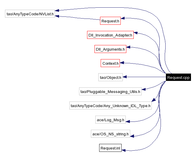 Include dependency graph