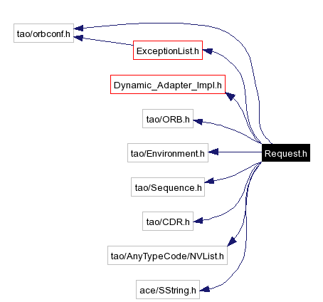 Include dependency graph