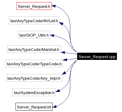 Include dependency graph