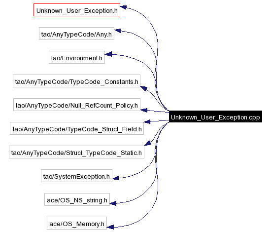 Include dependency graph