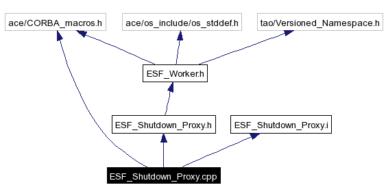 Include dependency graph