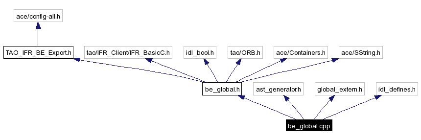 Include dependency graph