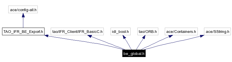 Include dependency graph