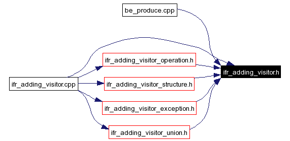 Included by dependency graph