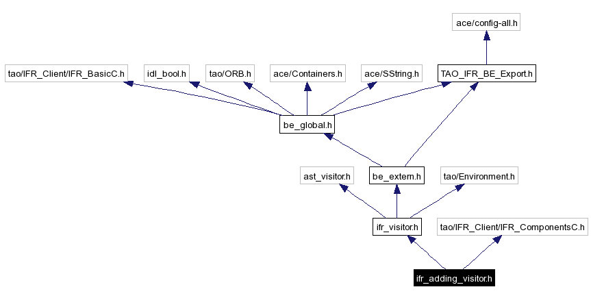 Include dependency graph