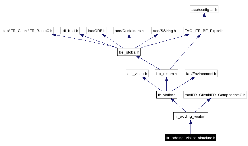 Include dependency graph