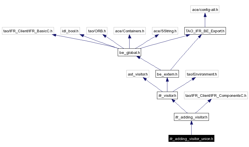 Include dependency graph