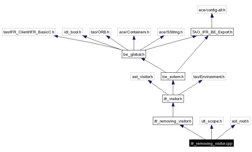 Include dependency graph