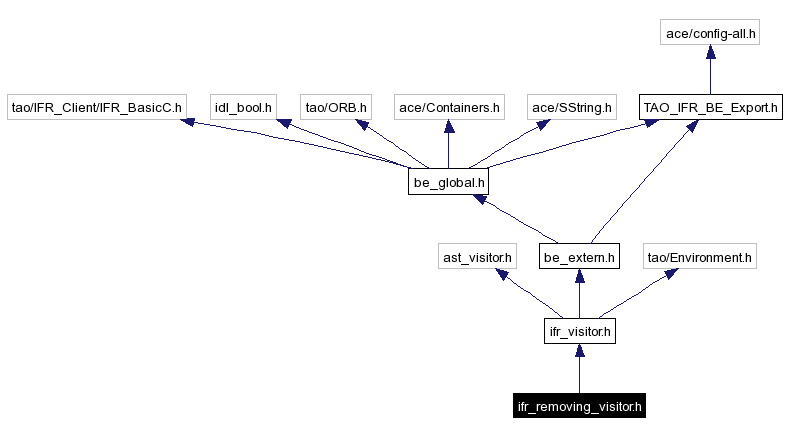 Include dependency graph