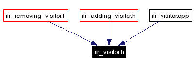 Included by dependency graph