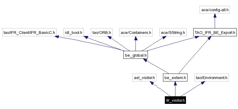 Include dependency graph